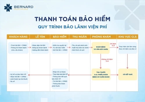 Quy trình bảo lãnh viện phí